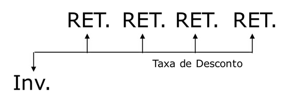 Análise de Viabilidade: Uma seta para baixo e as demais para cima, representando o fluxo de caixa em períodos