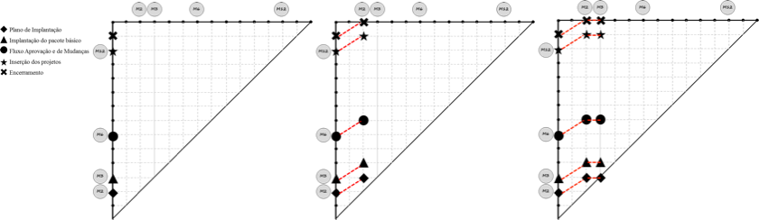 Triângulos utilizados no método MTA Milestone Trend Analysis